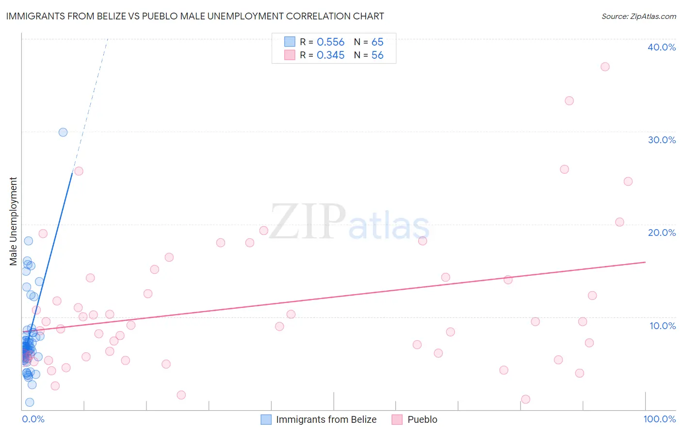 Immigrants from Belize vs Pueblo Male Unemployment