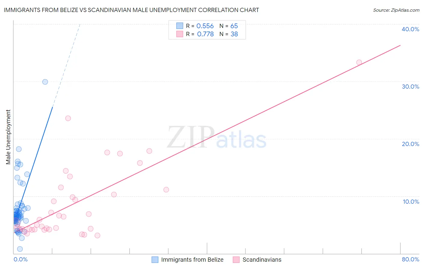 Immigrants from Belize vs Scandinavian Male Unemployment