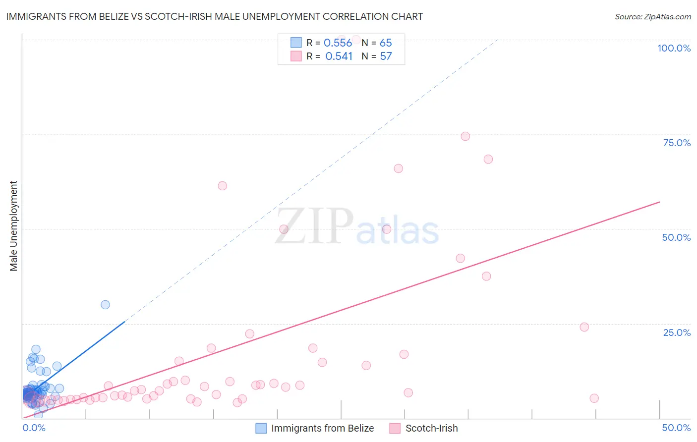 Immigrants from Belize vs Scotch-Irish Male Unemployment