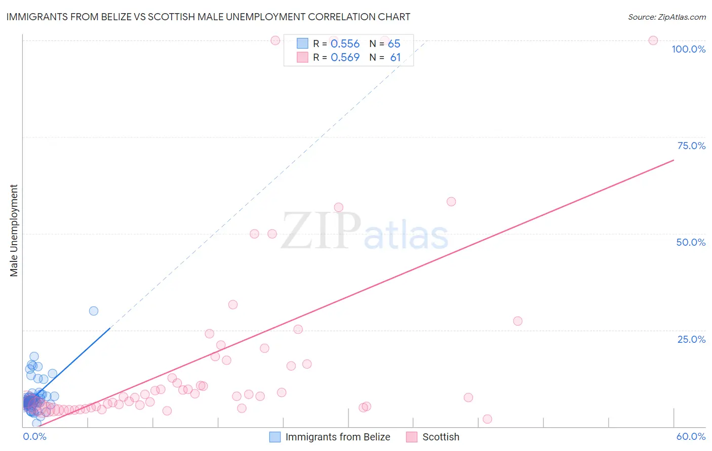 Immigrants from Belize vs Scottish Male Unemployment