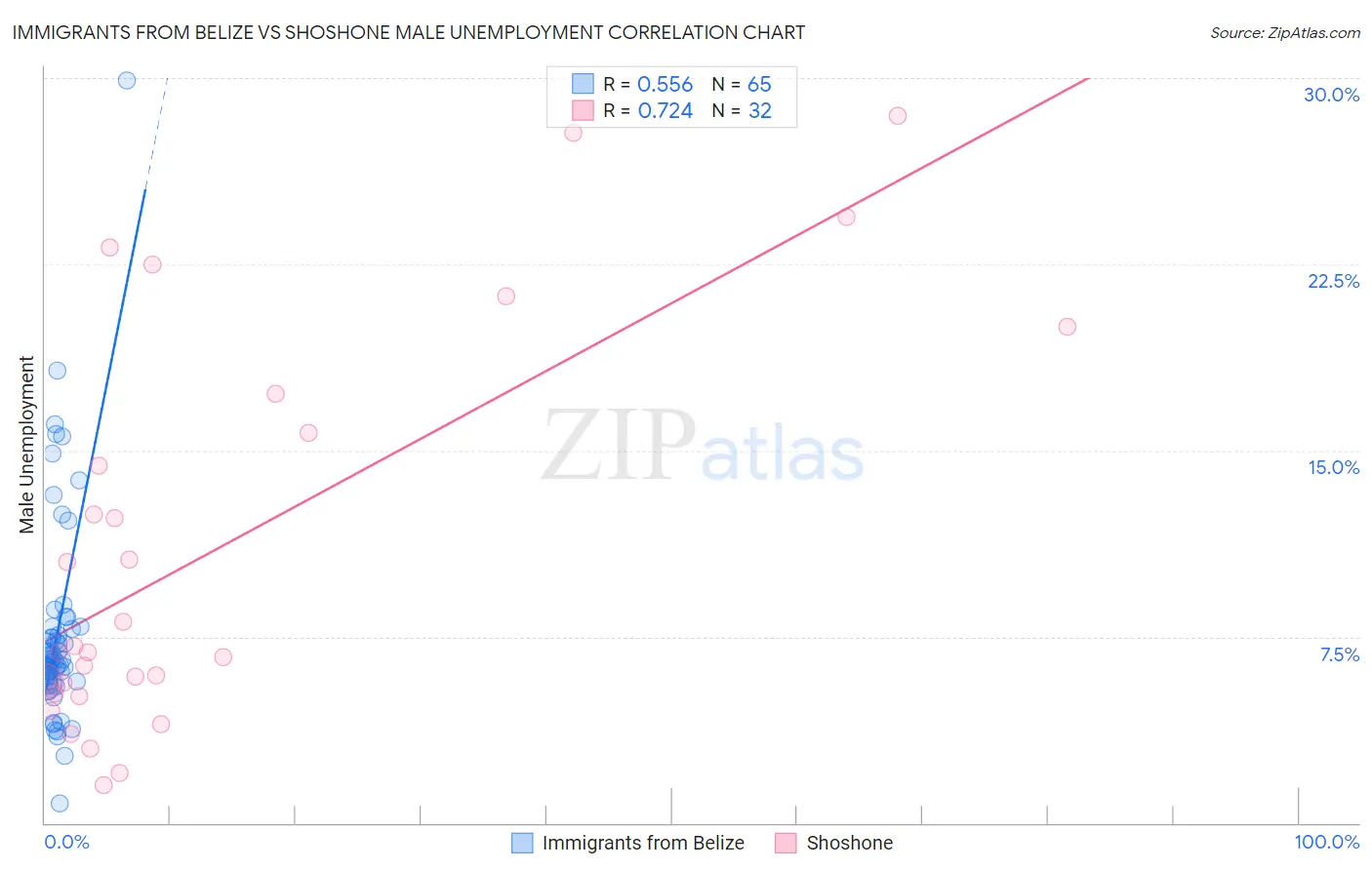 Immigrants from Belize vs Shoshone Male Unemployment