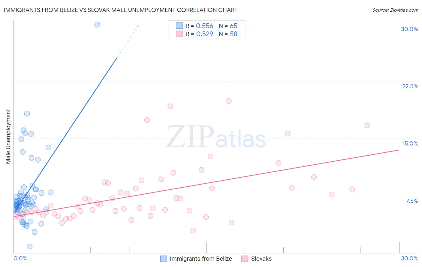 Immigrants from Belize vs Slovak Male Unemployment