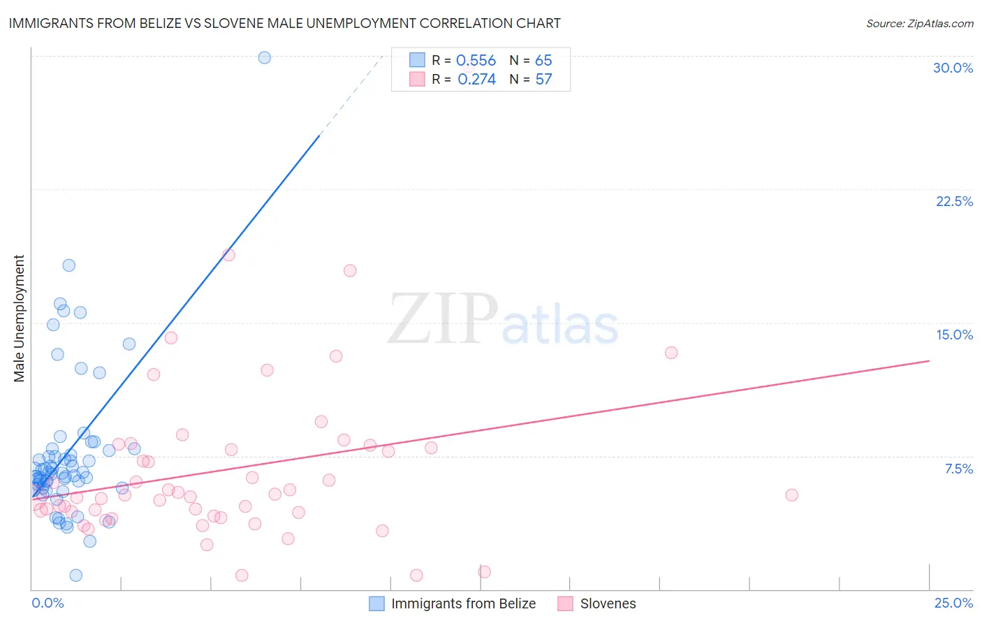 Immigrants from Belize vs Slovene Male Unemployment