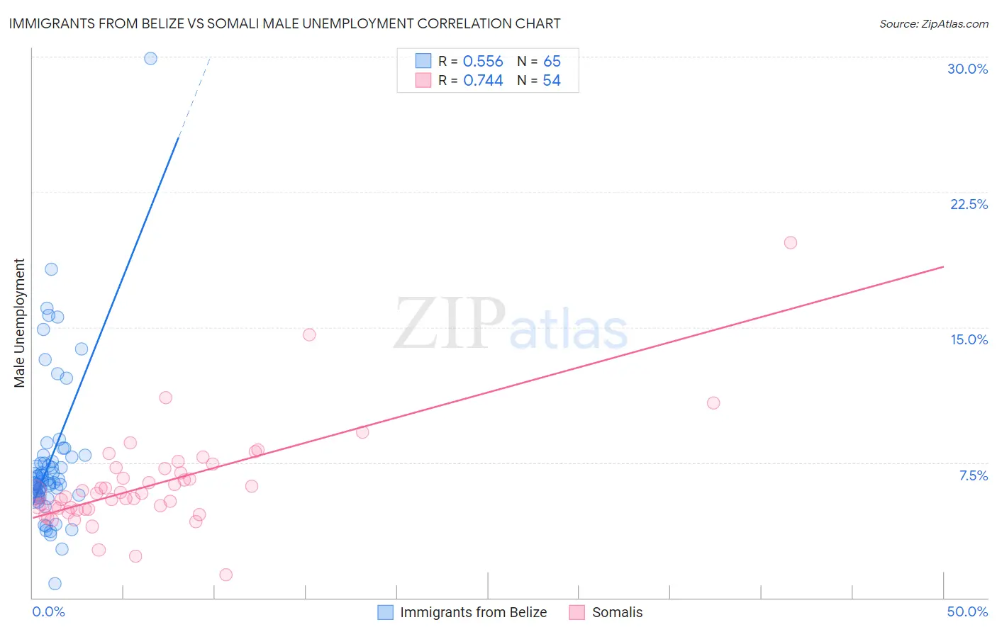 Immigrants from Belize vs Somali Male Unemployment