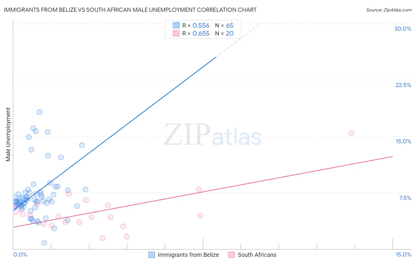 Immigrants from Belize vs South African Male Unemployment