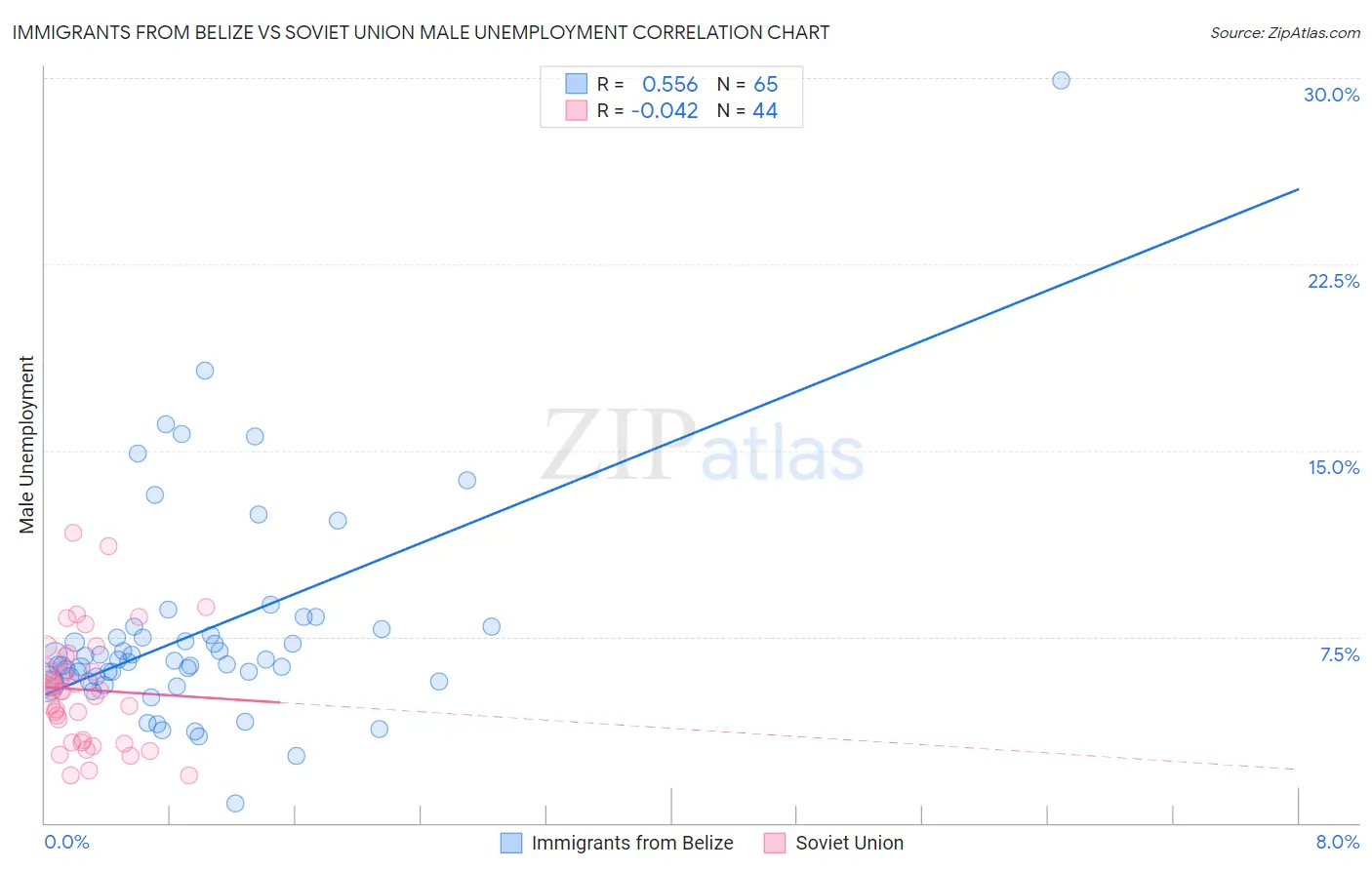 Immigrants from Belize vs Soviet Union Male Unemployment