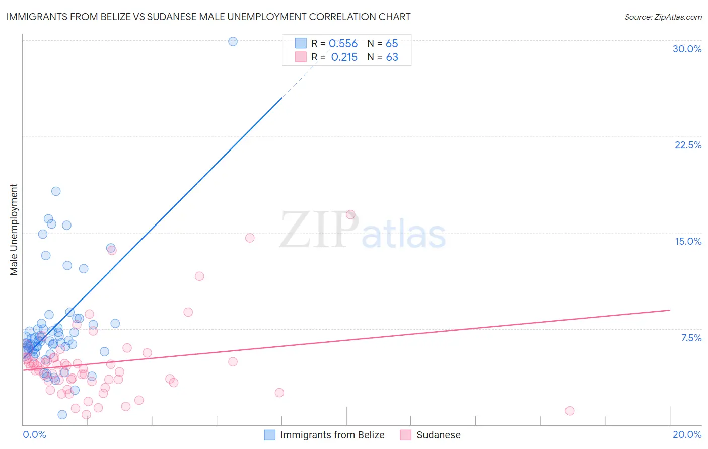 Immigrants from Belize vs Sudanese Male Unemployment
