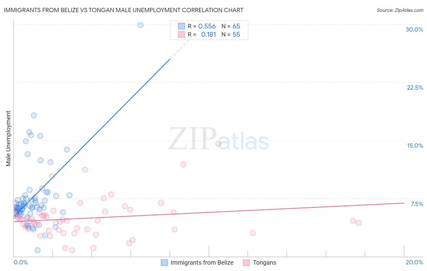 Immigrants from Belize vs Tongan Male Unemployment