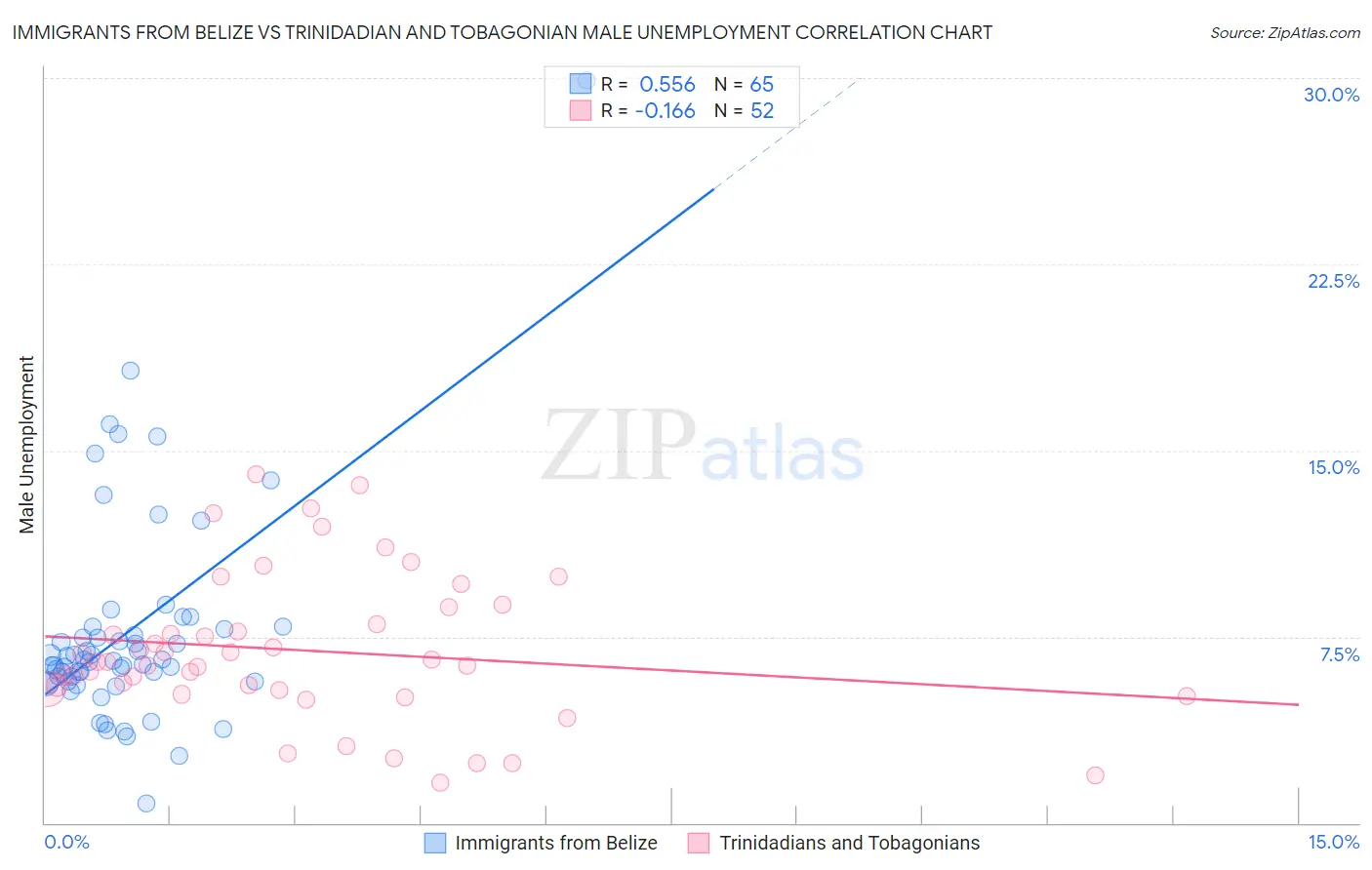 Immigrants from Belize vs Trinidadian and Tobagonian Male Unemployment