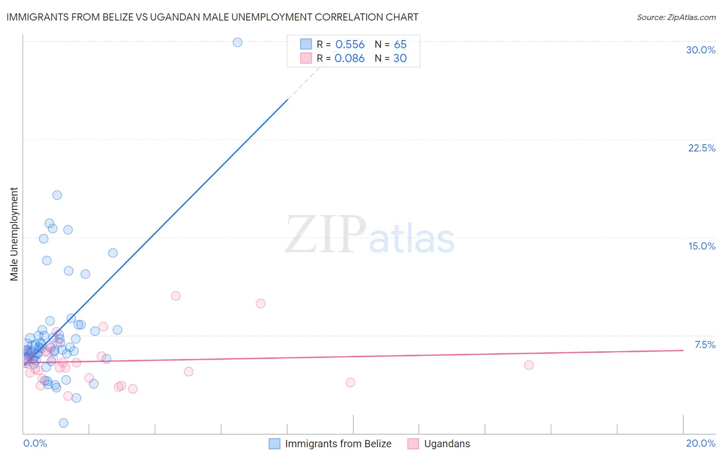 Immigrants from Belize vs Ugandan Male Unemployment