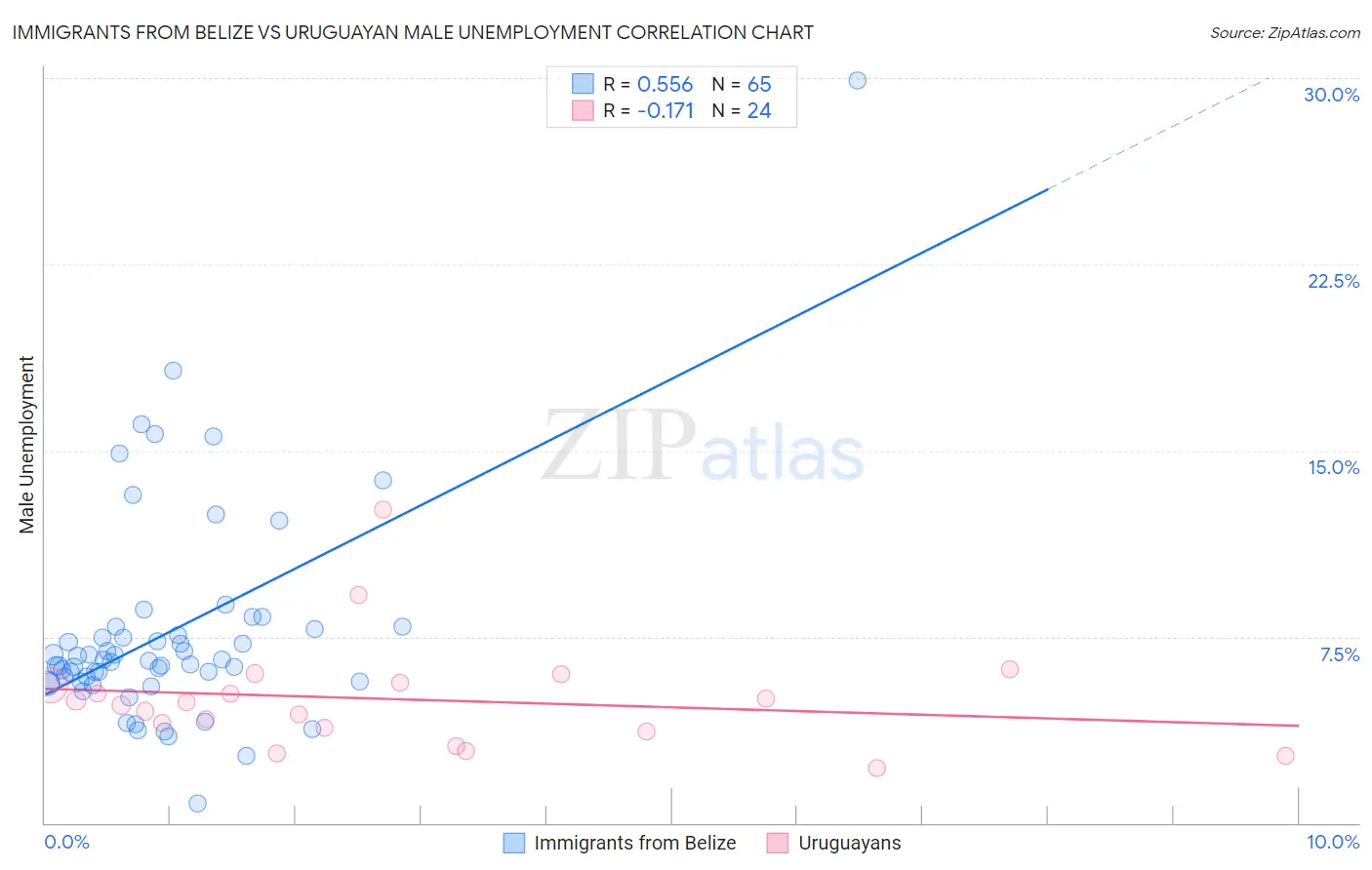 Immigrants from Belize vs Uruguayan Male Unemployment