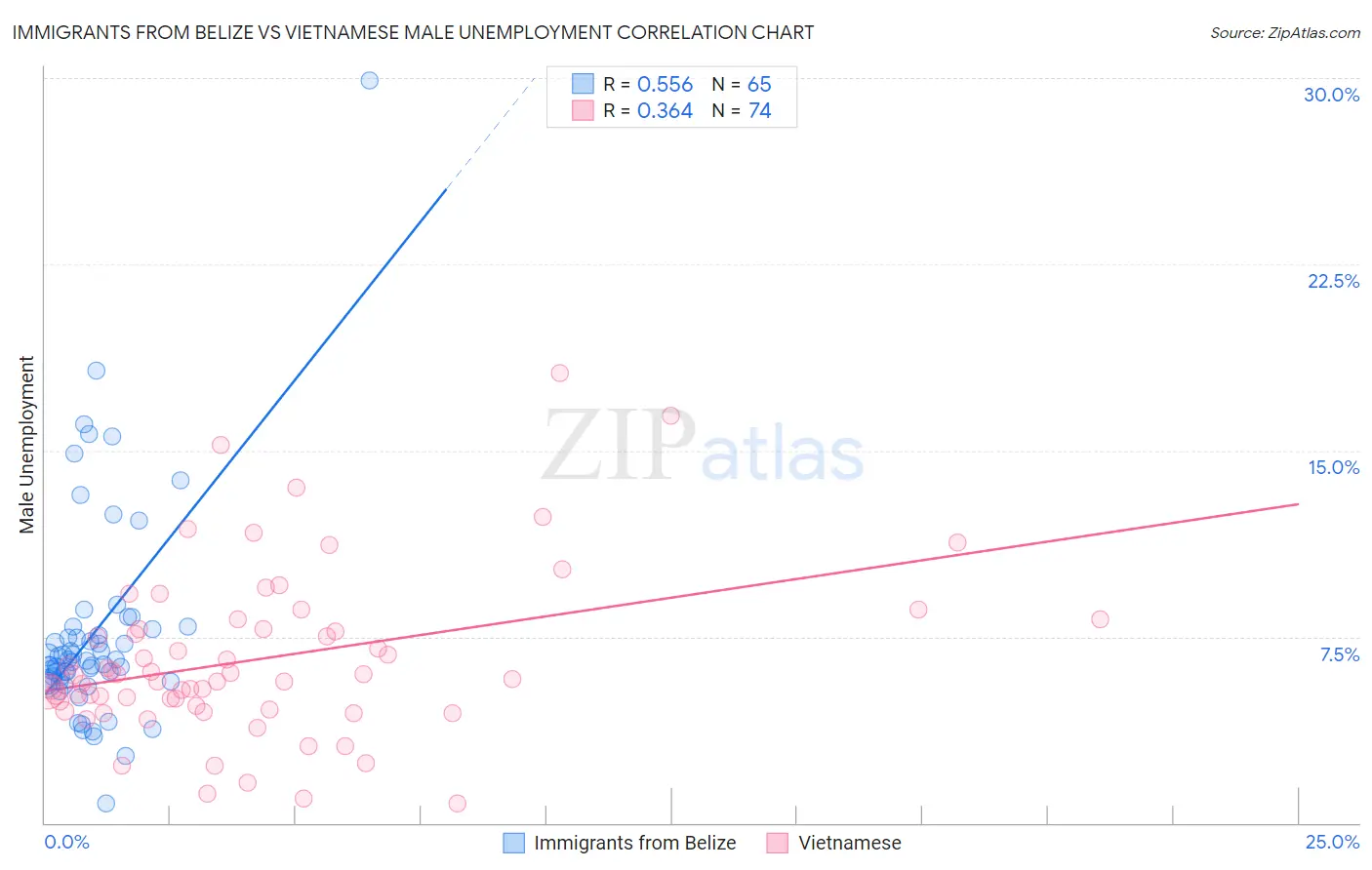 Immigrants from Belize vs Vietnamese Male Unemployment