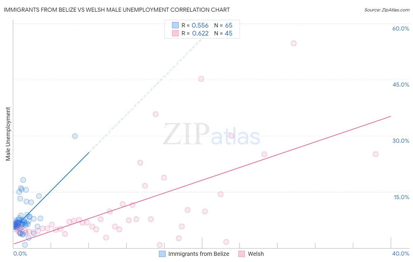 Immigrants from Belize vs Welsh Male Unemployment