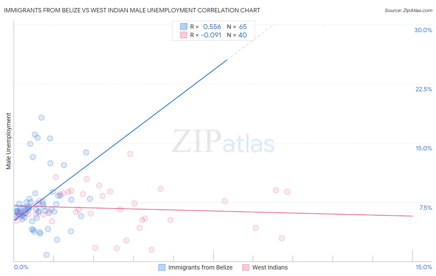 Immigrants from Belize vs West Indian Male Unemployment
