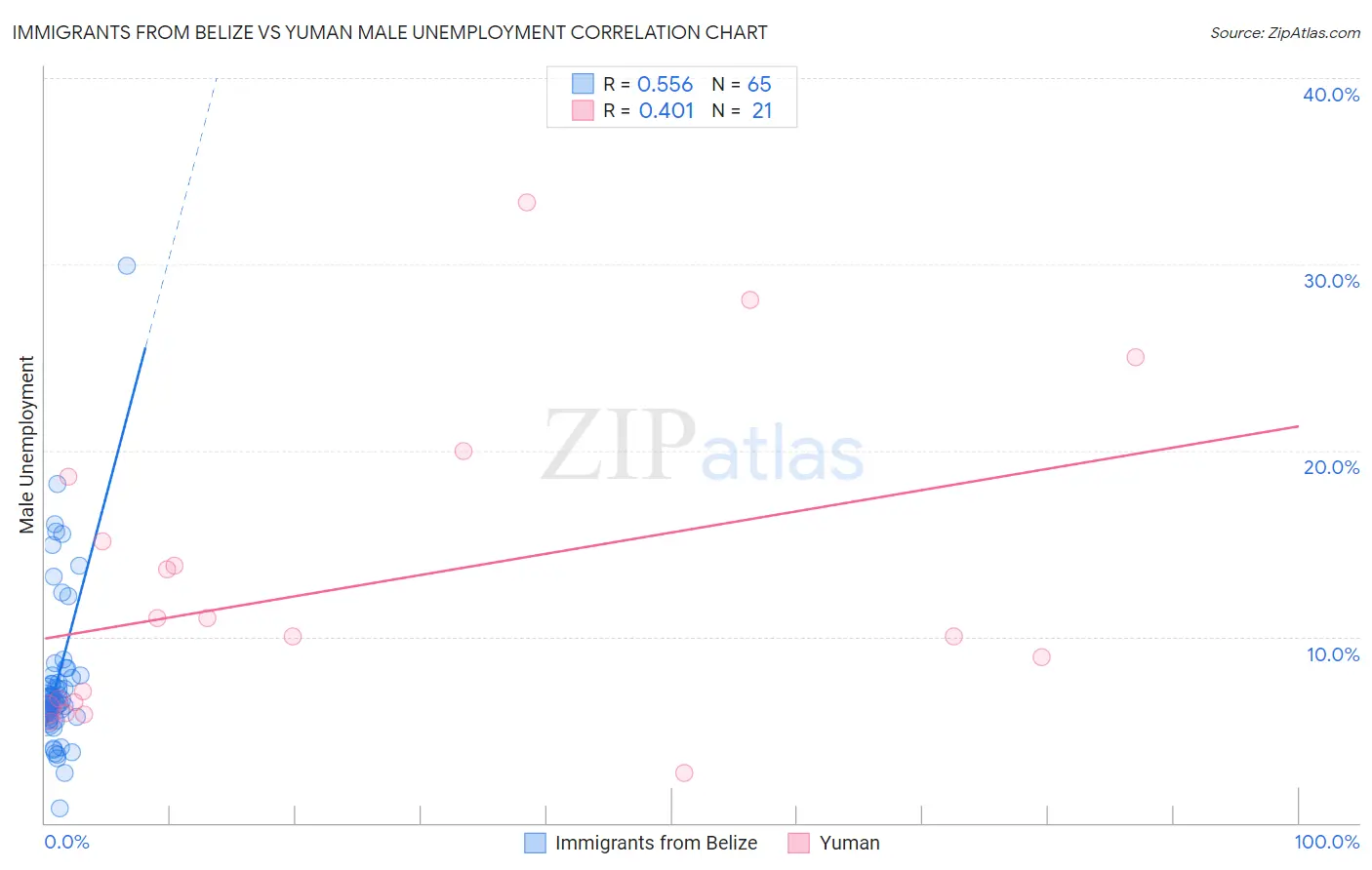 Immigrants from Belize vs Yuman Male Unemployment