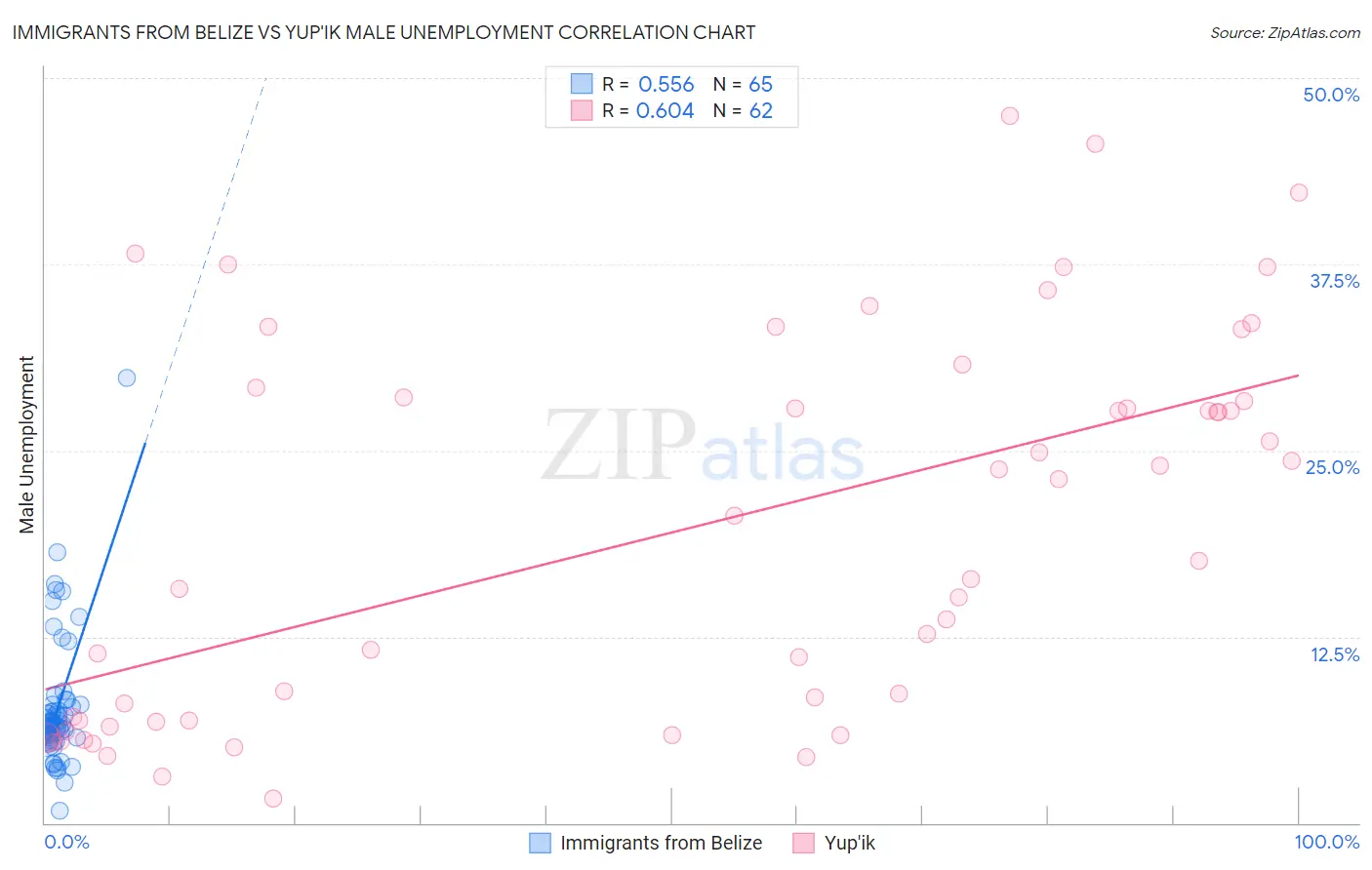 Immigrants from Belize vs Yup'ik Male Unemployment