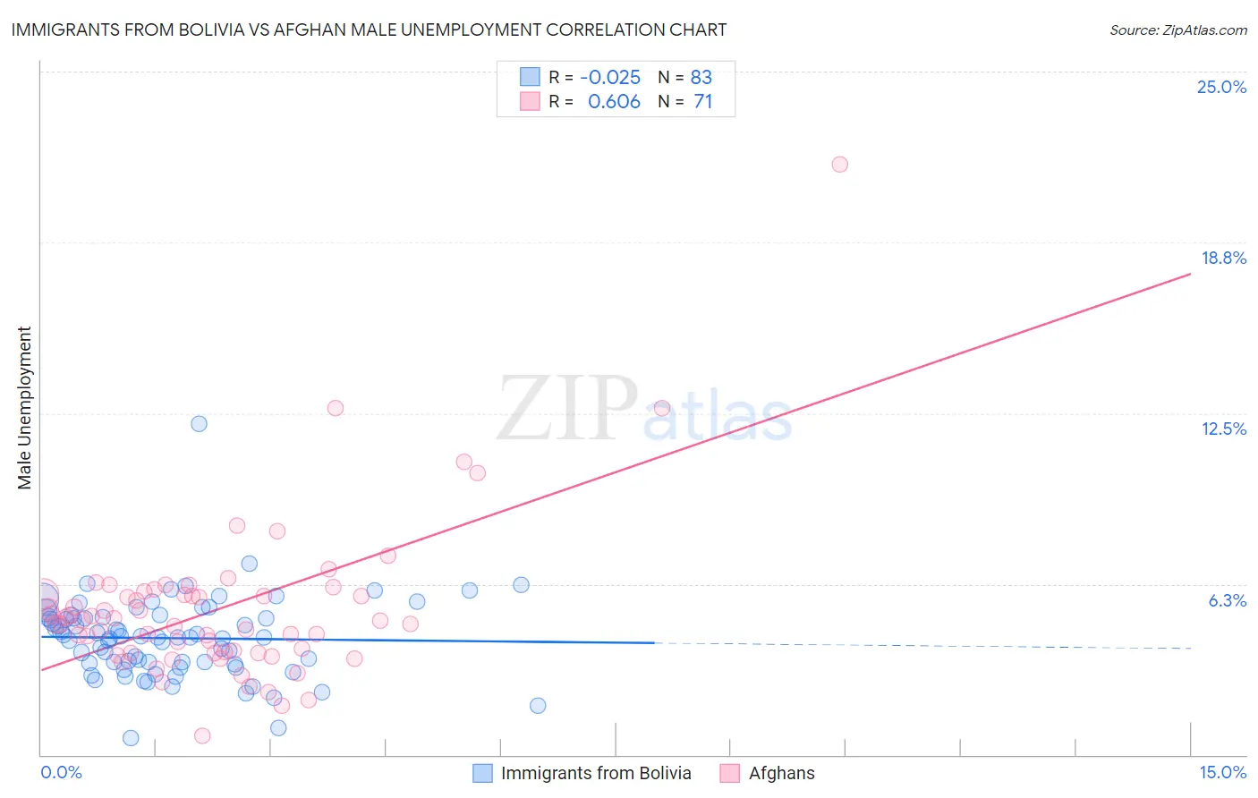 Immigrants from Bolivia vs Afghan Male Unemployment