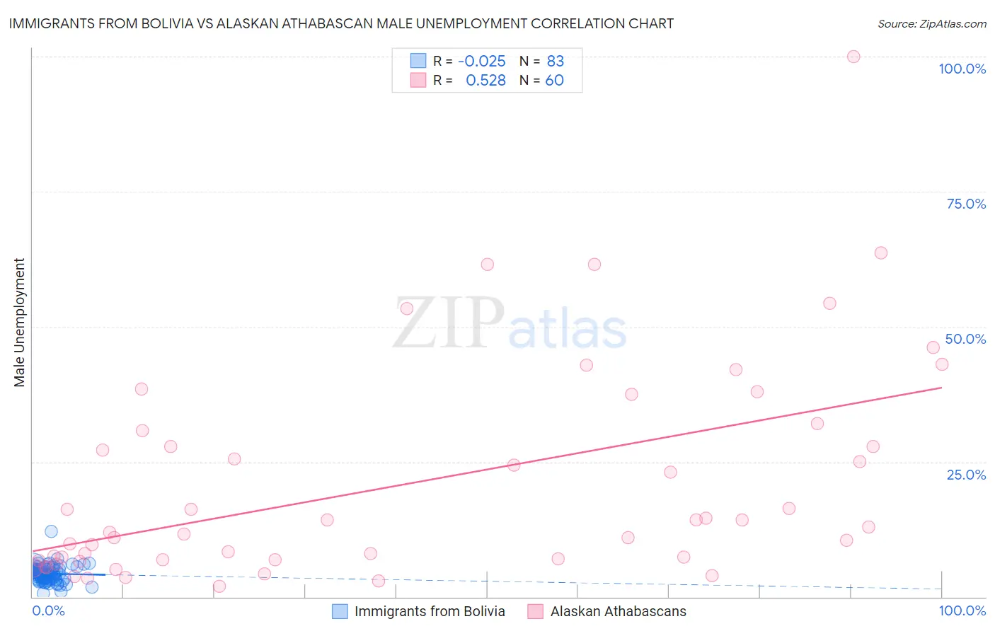 Immigrants from Bolivia vs Alaskan Athabascan Male Unemployment