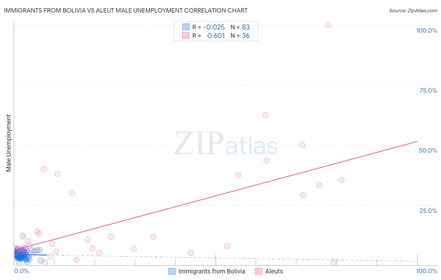 Immigrants from Bolivia vs Aleut Male Unemployment