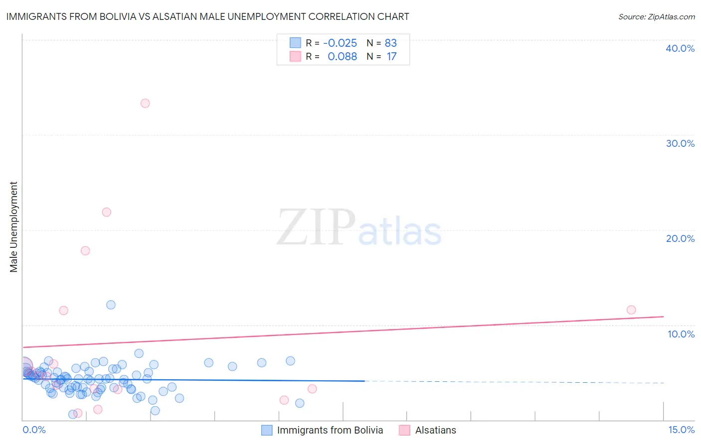 Immigrants from Bolivia vs Alsatian Male Unemployment