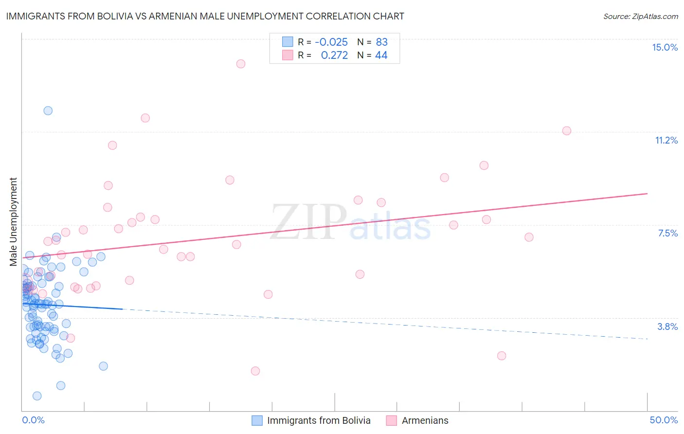 Immigrants from Bolivia vs Armenian Male Unemployment