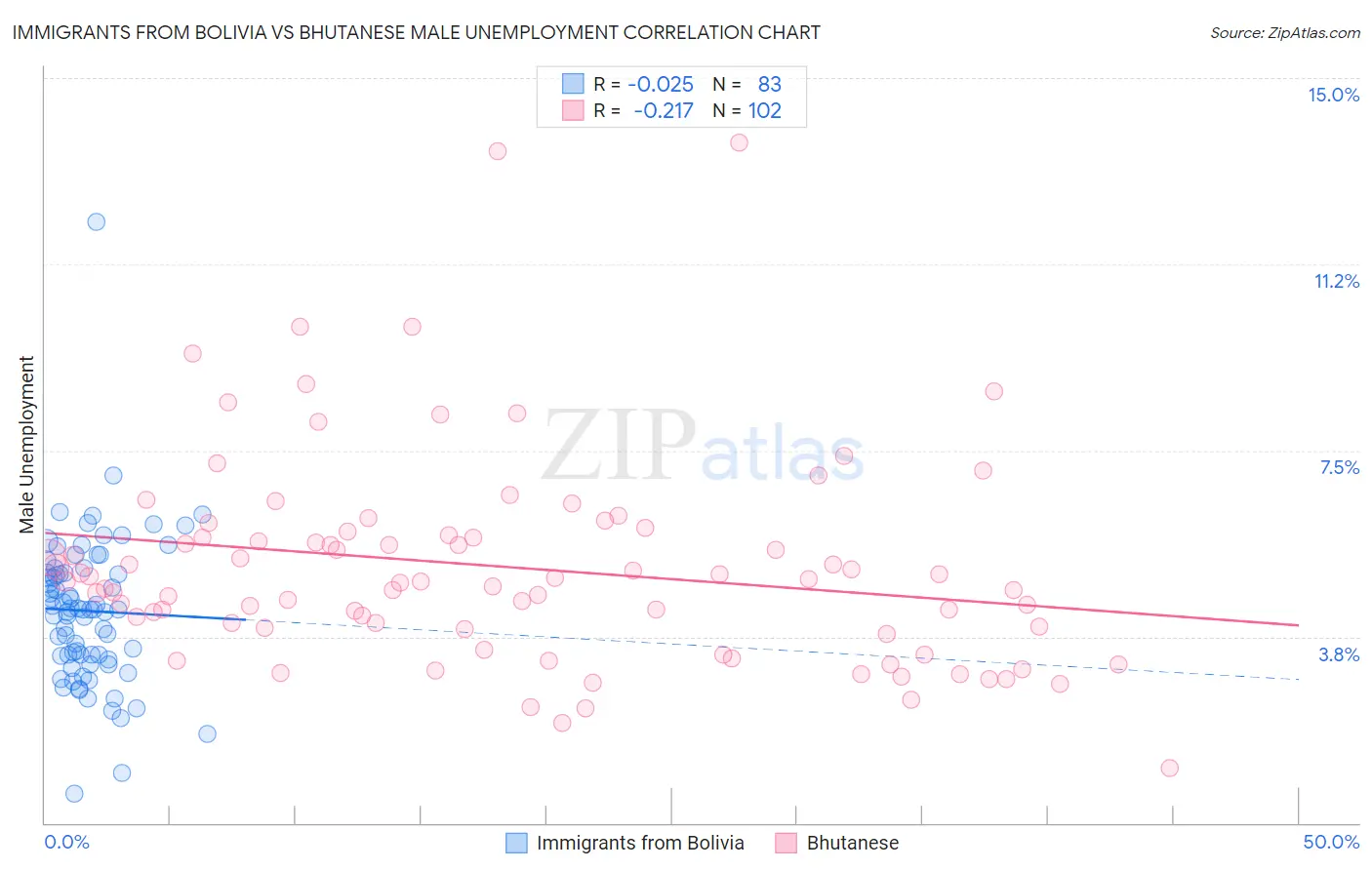 Immigrants from Bolivia vs Bhutanese Male Unemployment
