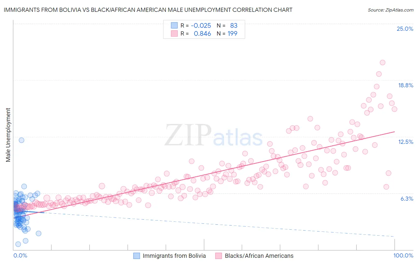 Immigrants from Bolivia vs Black/African American Male Unemployment