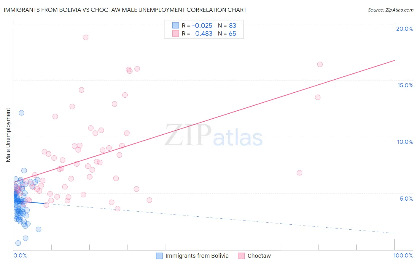 Immigrants from Bolivia vs Choctaw Male Unemployment