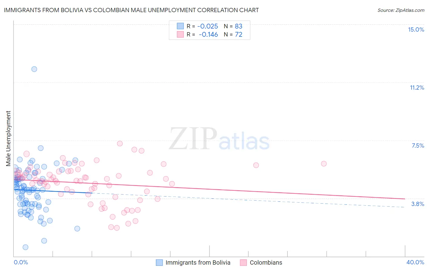 Immigrants from Bolivia vs Colombian Male Unemployment