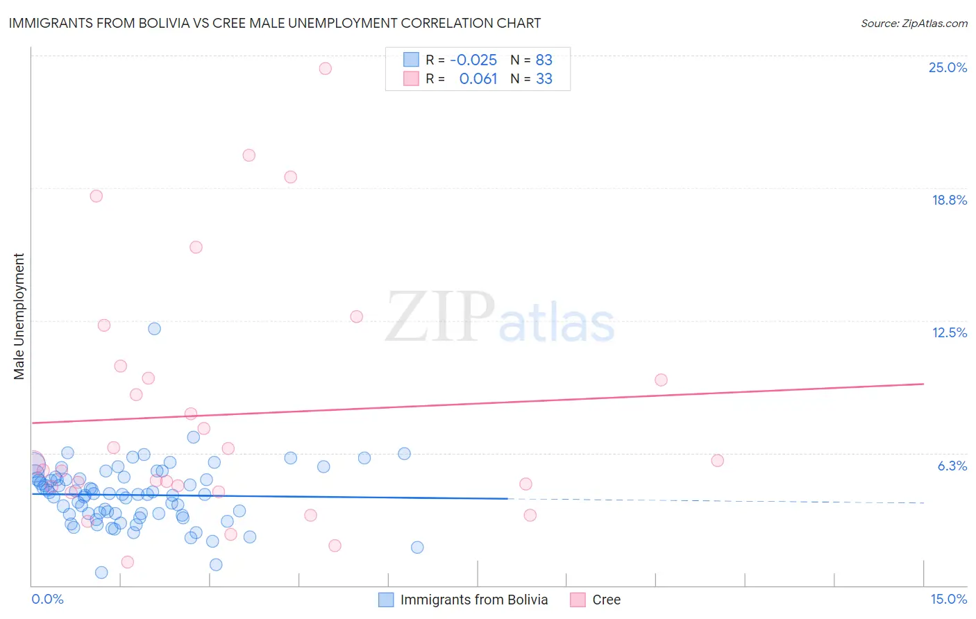 Immigrants from Bolivia vs Cree Male Unemployment