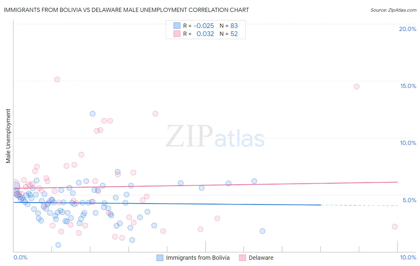 Immigrants from Bolivia vs Delaware Male Unemployment