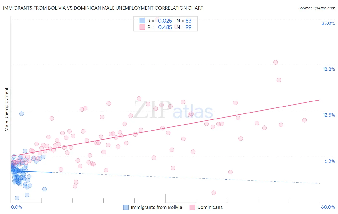 Immigrants from Bolivia vs Dominican Male Unemployment