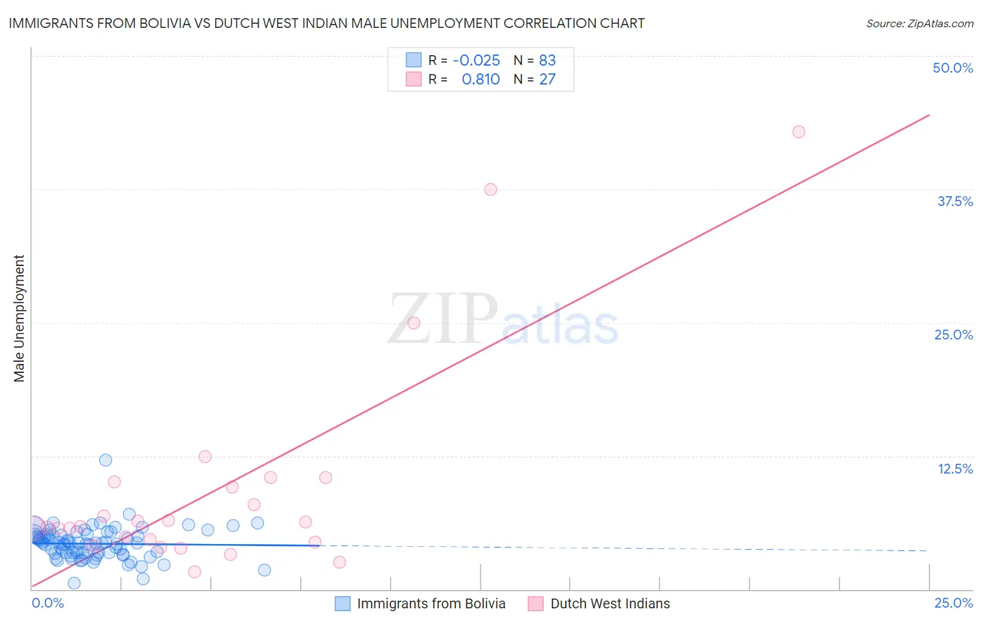 Immigrants from Bolivia vs Dutch West Indian Male Unemployment