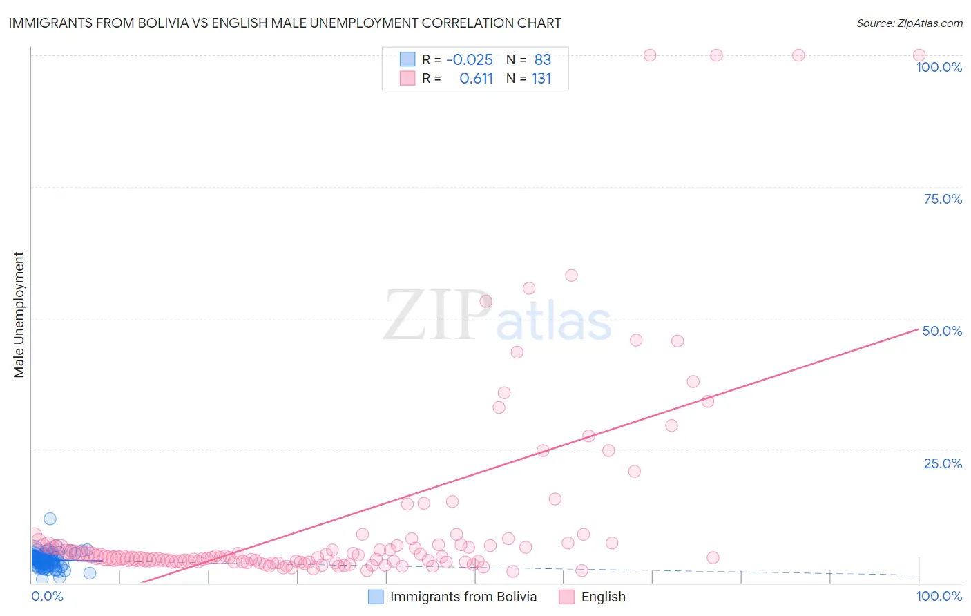 Immigrants from Bolivia vs English Male Unemployment