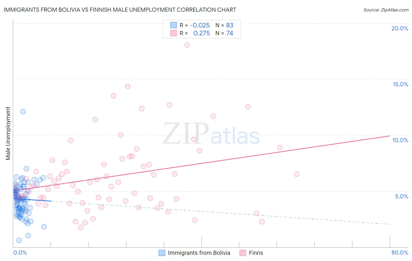 Immigrants from Bolivia vs Finnish Male Unemployment