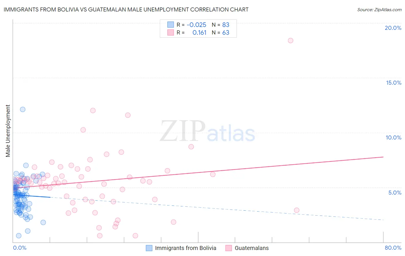Immigrants from Bolivia vs Guatemalan Male Unemployment