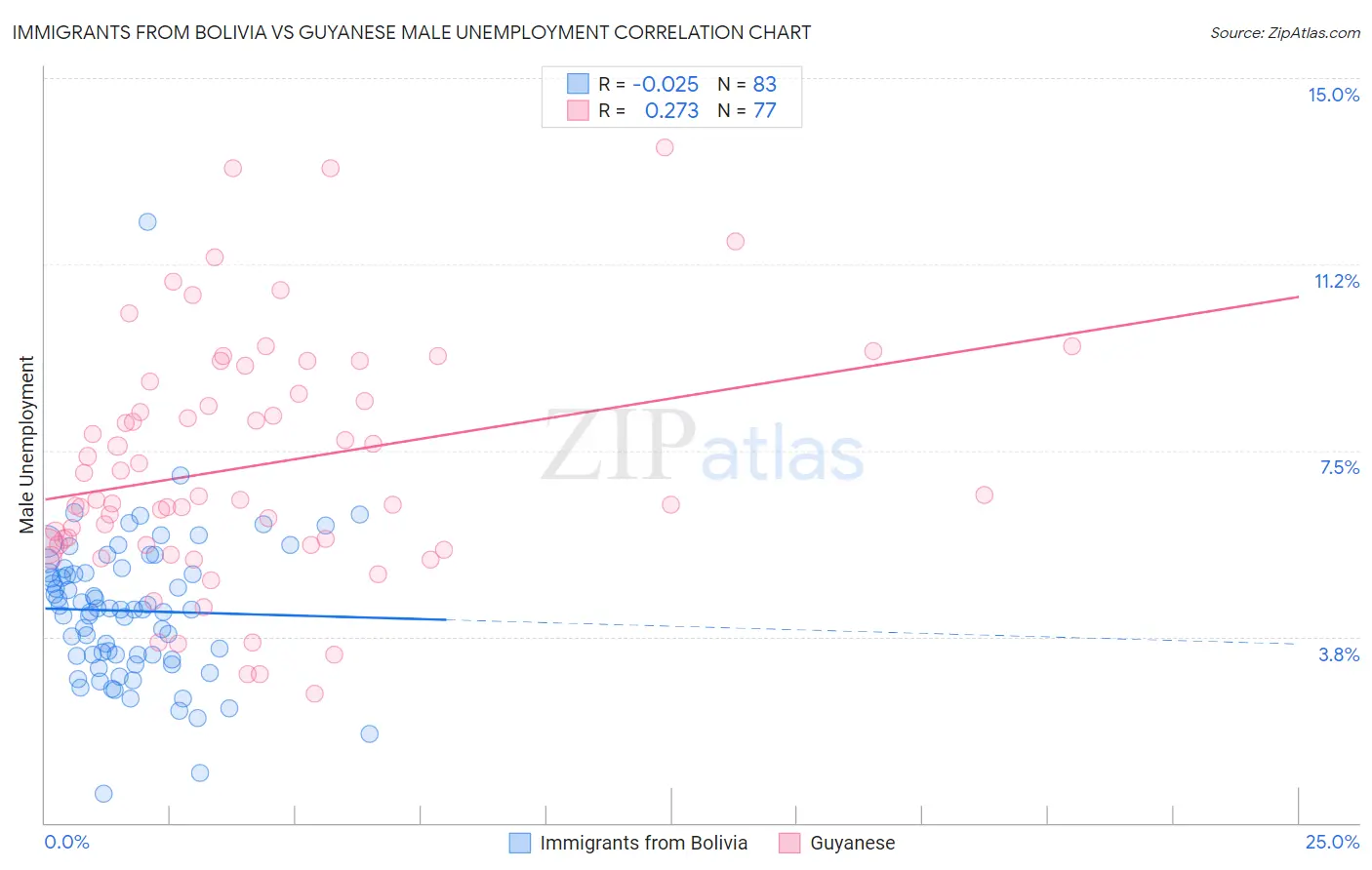 Immigrants from Bolivia vs Guyanese Male Unemployment