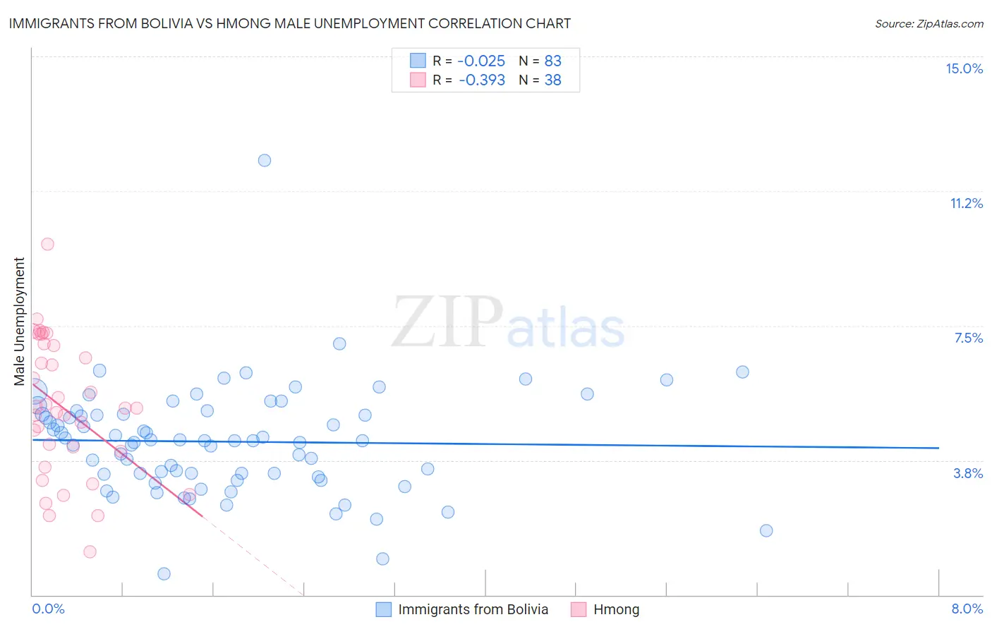 Immigrants from Bolivia vs Hmong Male Unemployment