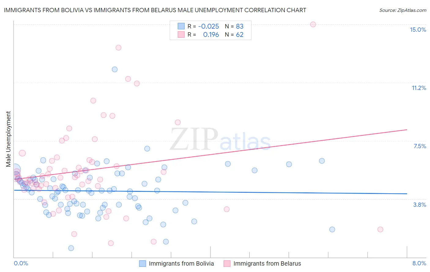 Immigrants from Bolivia vs Immigrants from Belarus Male Unemployment