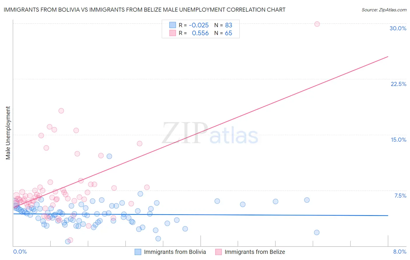 Immigrants from Bolivia vs Immigrants from Belize Male Unemployment
