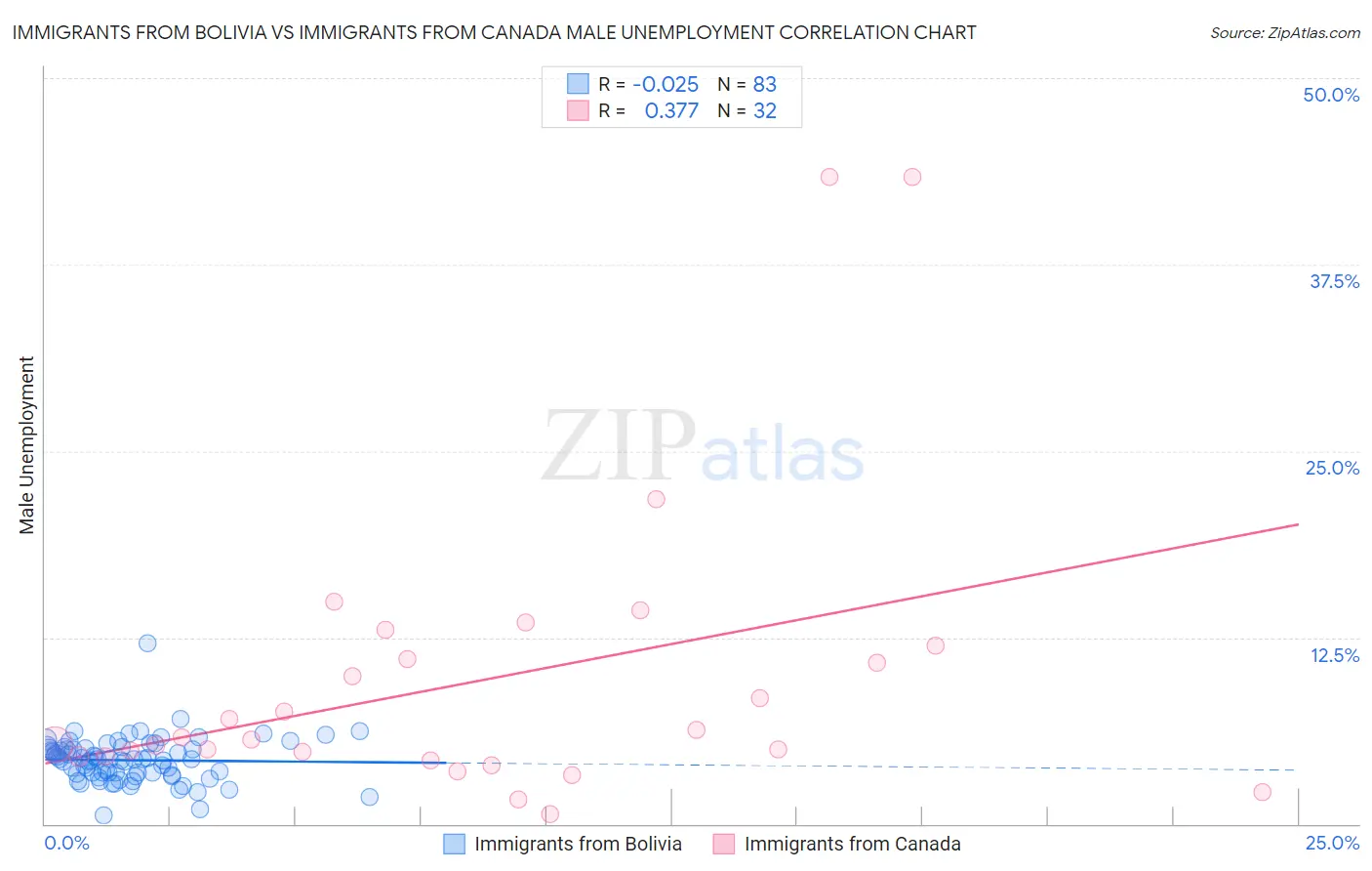 Immigrants from Bolivia vs Immigrants from Canada Male Unemployment