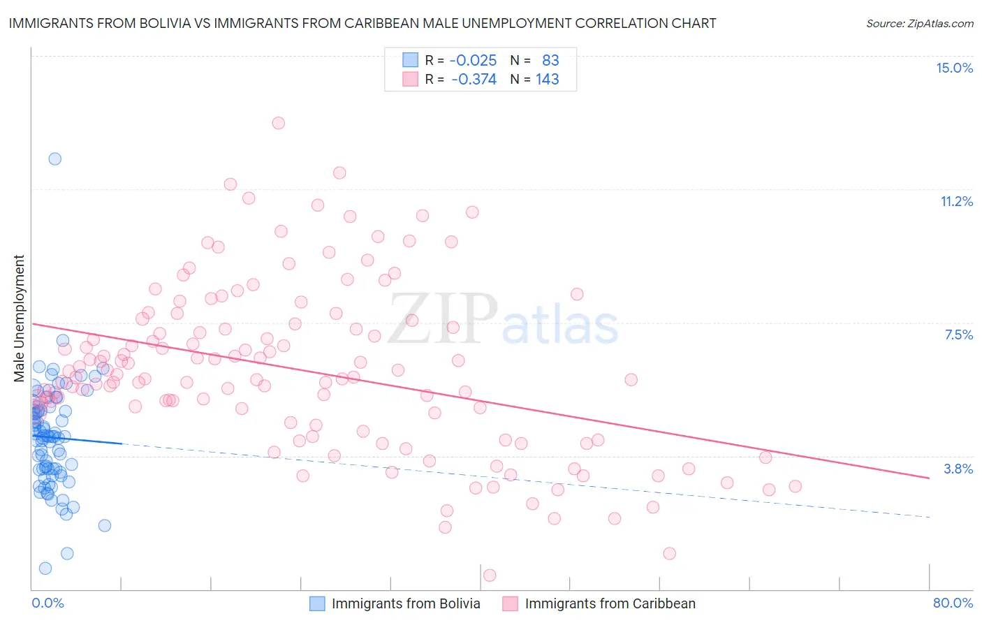 Immigrants from Bolivia vs Immigrants from Caribbean Male Unemployment