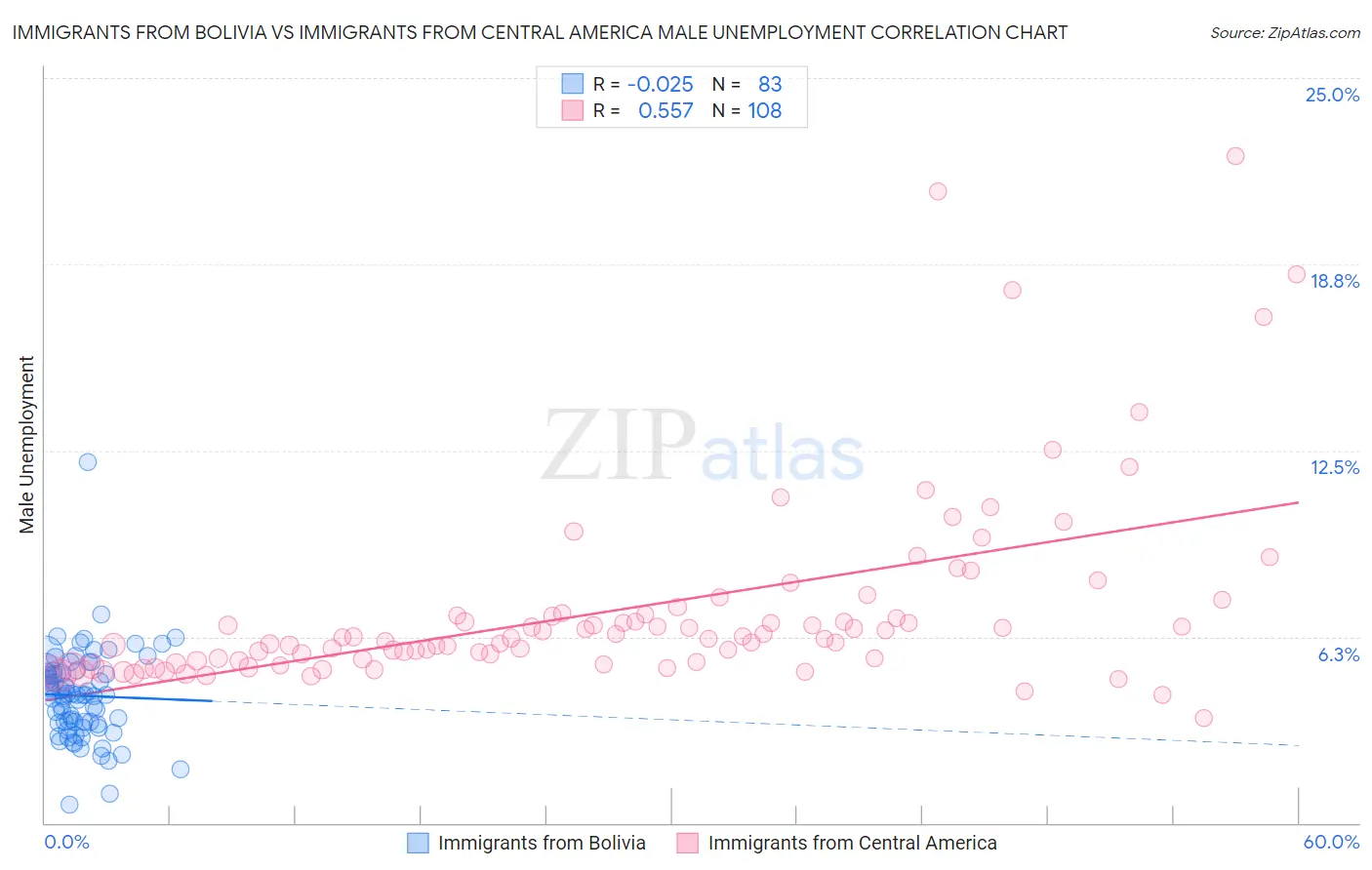 Immigrants from Bolivia vs Immigrants from Central America Male Unemployment