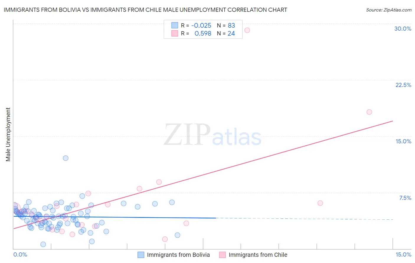 Immigrants from Bolivia vs Immigrants from Chile Male Unemployment