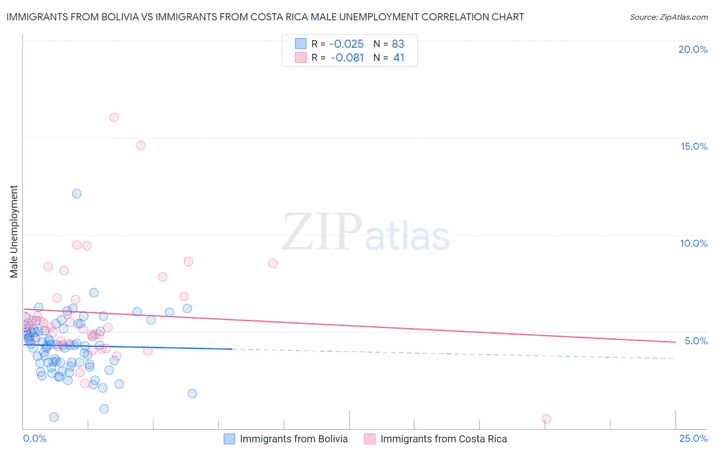 Immigrants from Bolivia vs Immigrants from Costa Rica Male Unemployment