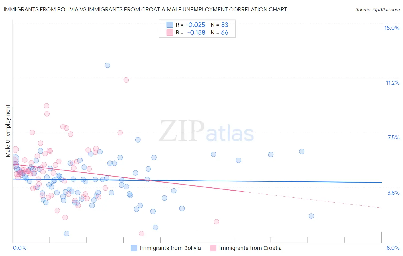 Immigrants from Bolivia vs Immigrants from Croatia Male Unemployment