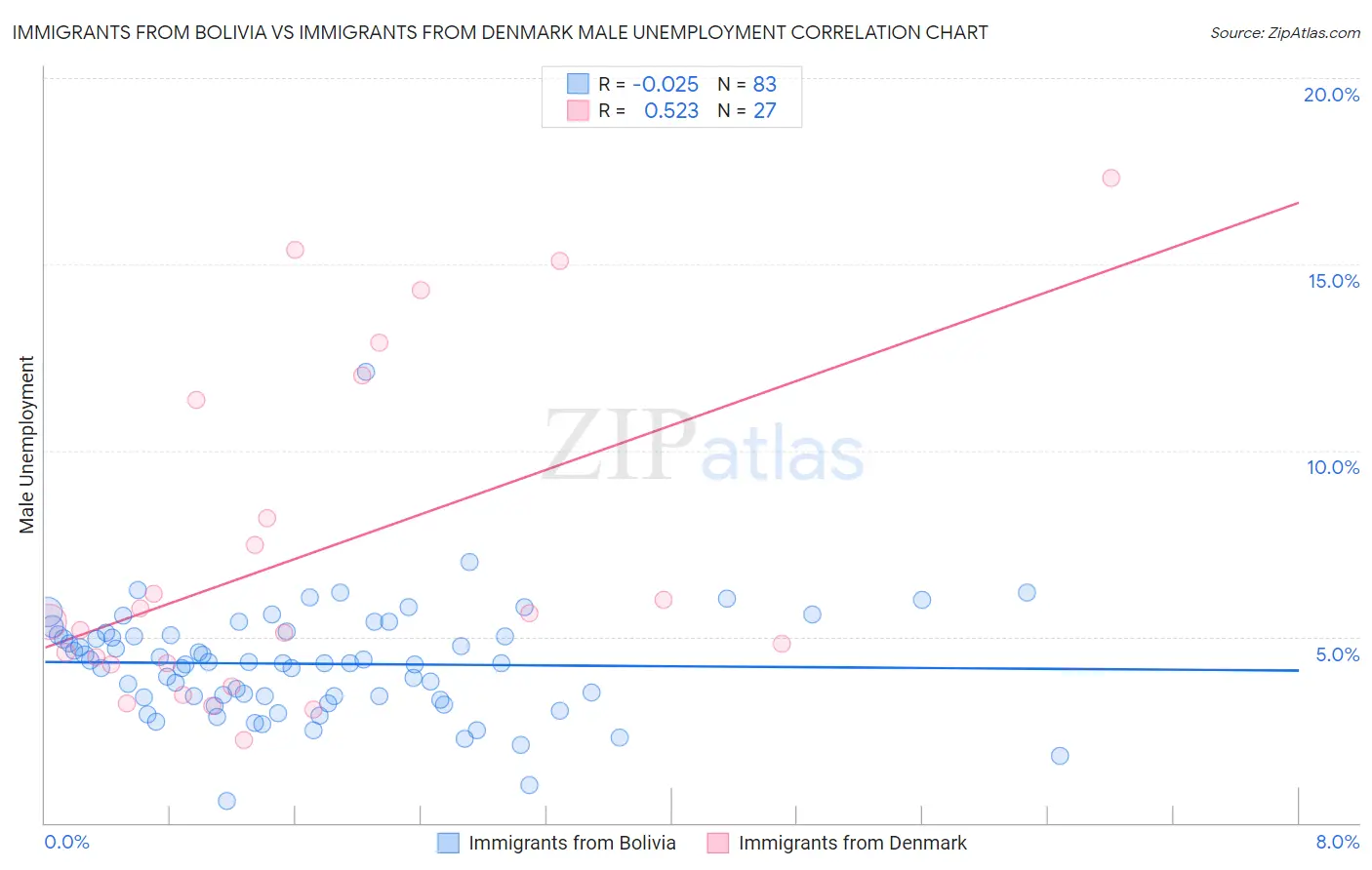 Immigrants from Bolivia vs Immigrants from Denmark Male Unemployment