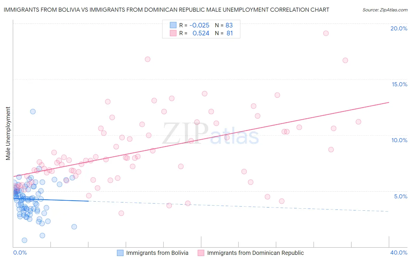 Immigrants from Bolivia vs Immigrants from Dominican Republic Male Unemployment