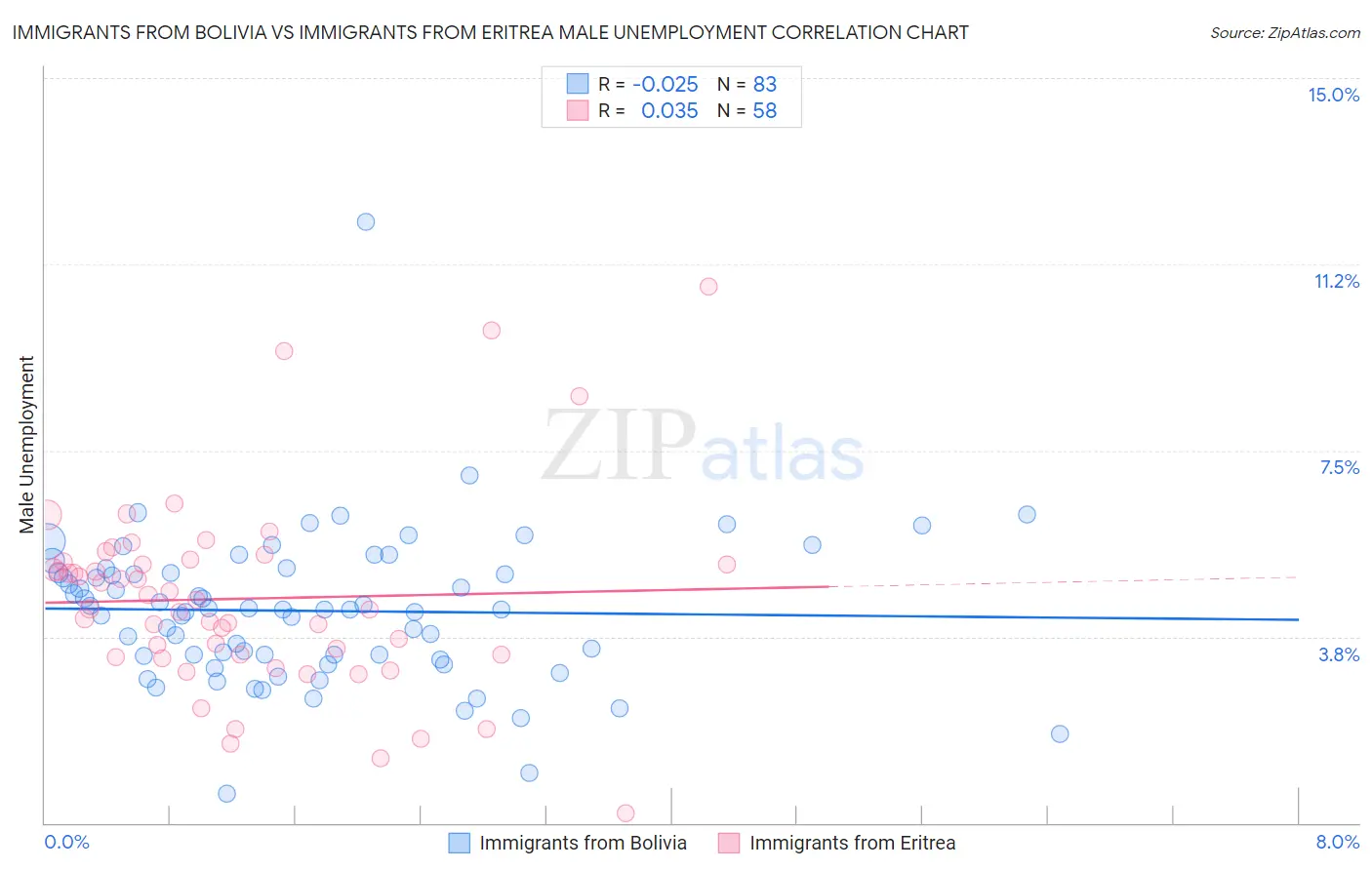 Immigrants from Bolivia vs Immigrants from Eritrea Male Unemployment