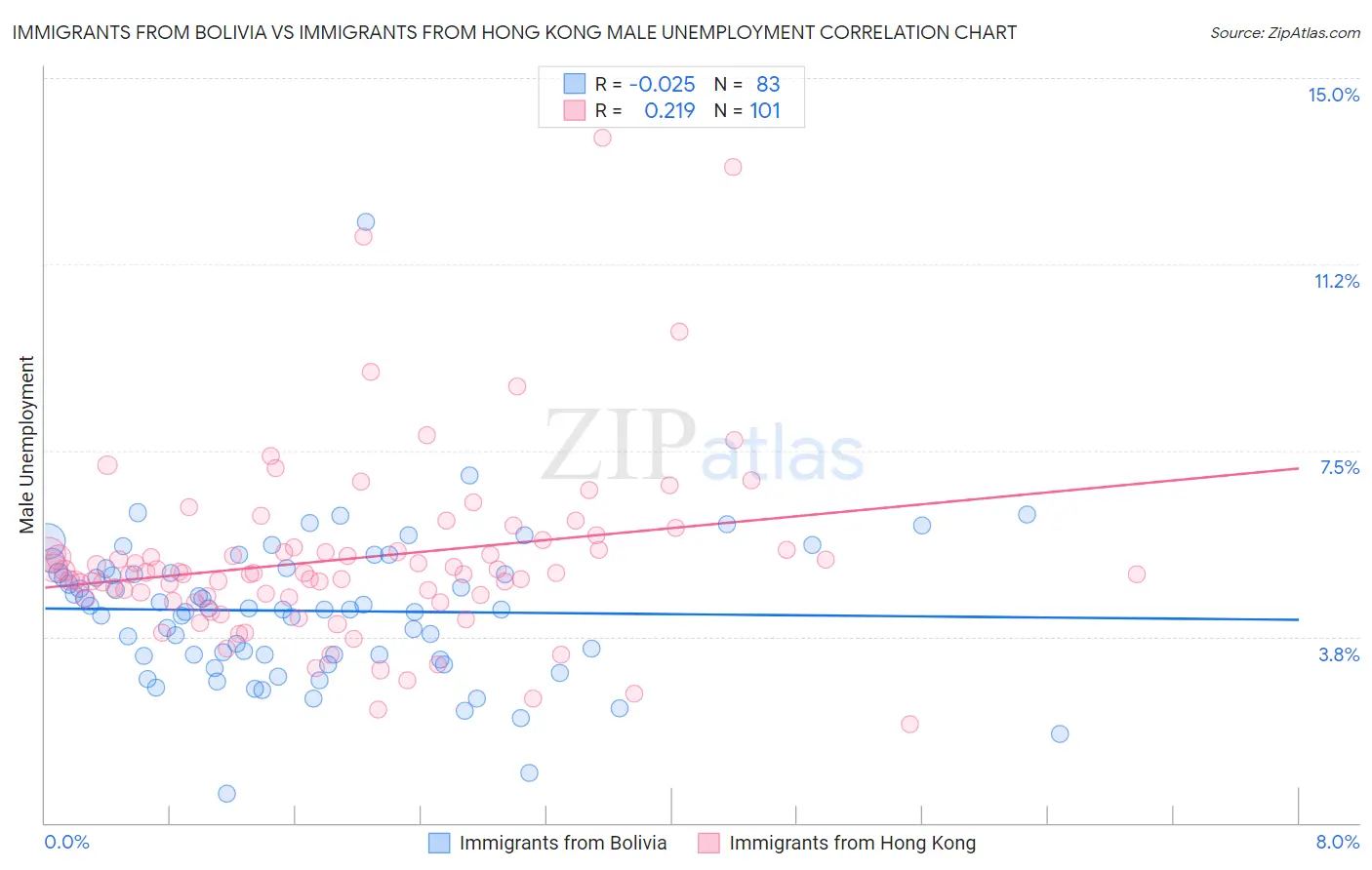 Immigrants from Bolivia vs Immigrants from Hong Kong Male Unemployment